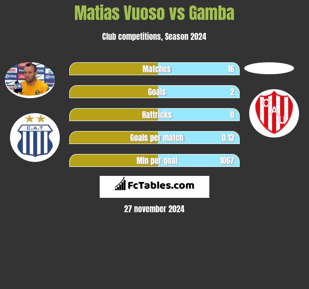 Matias Vuoso vs Gamba h2h player stats