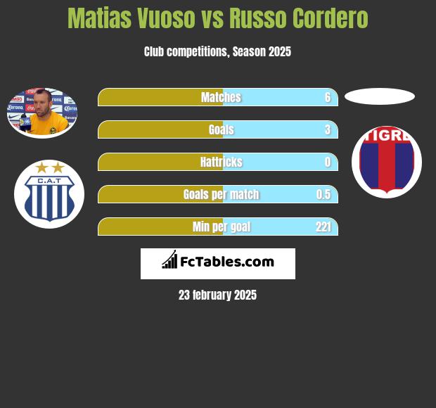 Matias Vuoso vs Russo Cordero h2h player stats