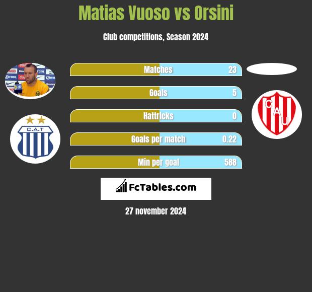 Matias Vuoso vs Orsini h2h player stats