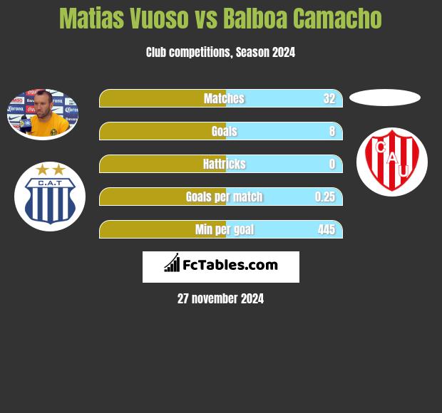 Matias Vuoso vs Balboa Camacho h2h player stats