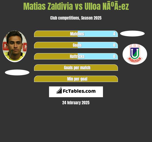 Matias Zaldivia vs Ulloa NÃºÃ±ez h2h player stats