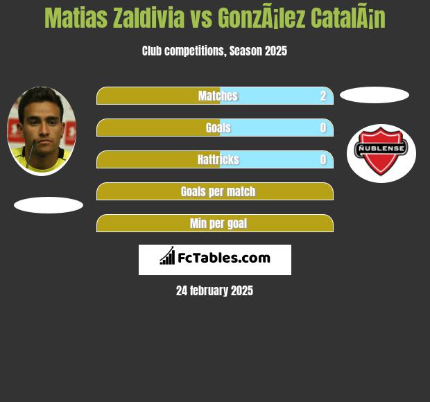 Matias Zaldivia vs GonzÃ¡lez CatalÃ¡n h2h player stats