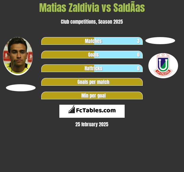 Matias Zaldivia vs SaldÃ­as h2h player stats