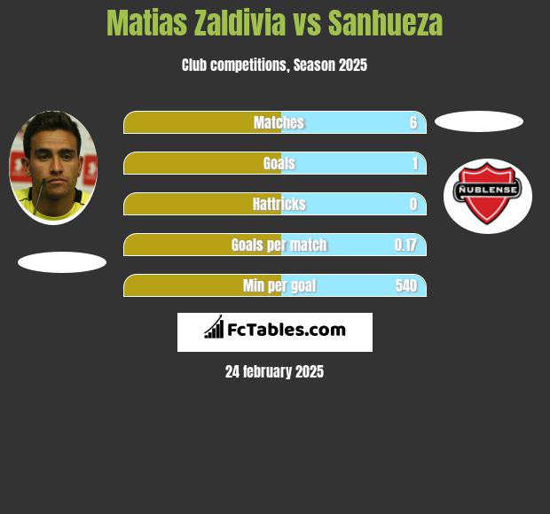 Matias Zaldivia vs Sanhueza h2h player stats