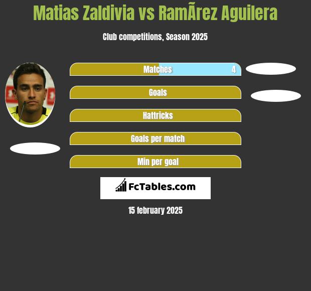 Matias Zaldivia vs RamÃ­rez Aguilera h2h player stats