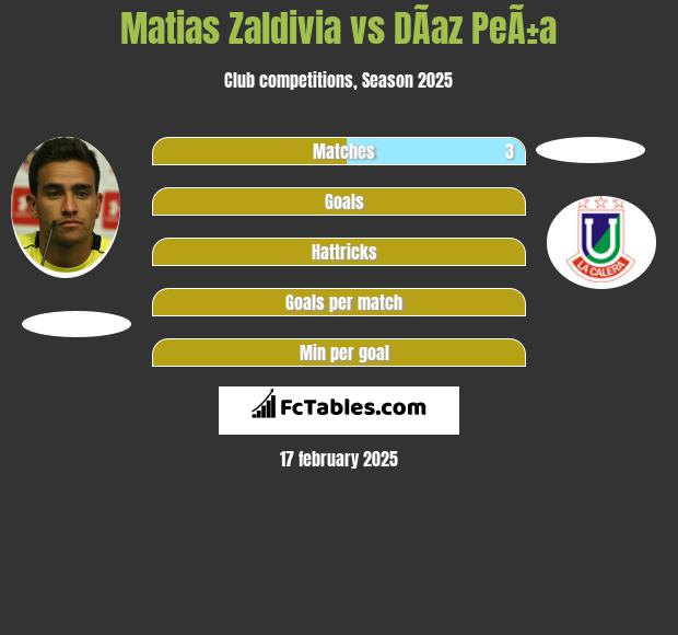 Matias Zaldivia vs DÃ­az PeÃ±a h2h player stats