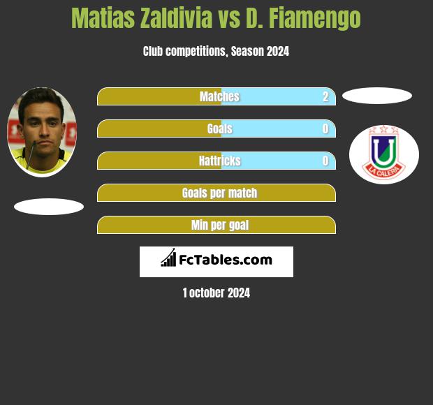 Matias Zaldivia vs D. Fiamengo h2h player stats