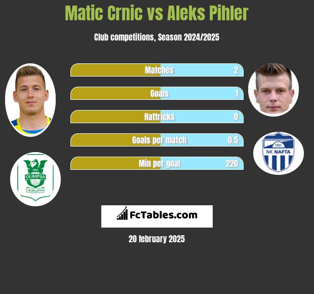 Matic Crnic vs Aleks Pihler h2h player stats