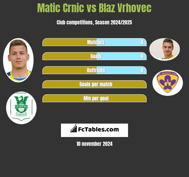 Matic Crnic vs Blaz Vrhovec h2h player stats