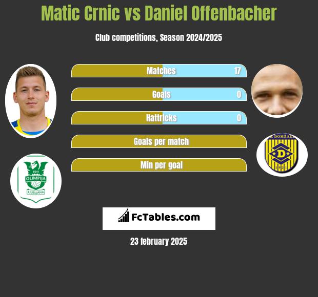 Matic Crnic vs Daniel Offenbacher h2h player stats