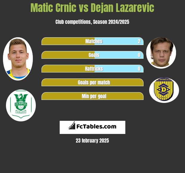 Matic Crnic vs Dejan Lazarevic h2h player stats