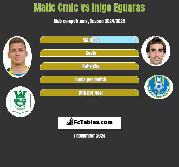 Matic Crnic vs Inigo Eguaras h2h player stats