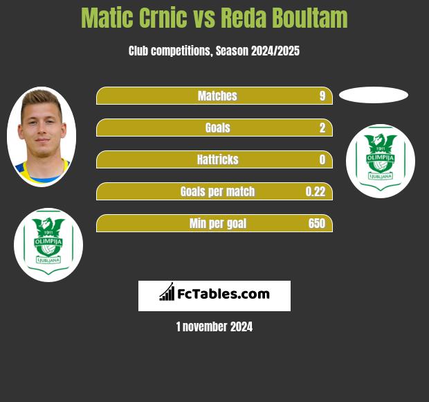 Matic Crnic vs Reda Boultam h2h player stats