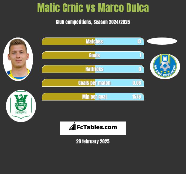 Matic Crnic vs Marco Dulca h2h player stats