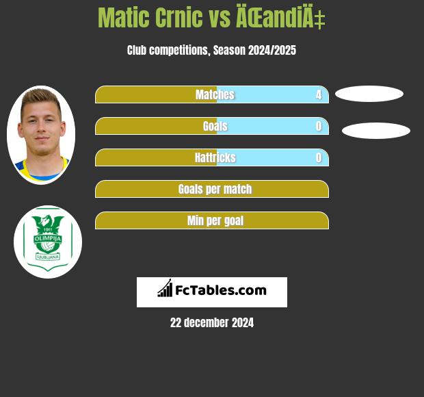 Matic Crnic vs ÄŒandiÄ‡ h2h player stats