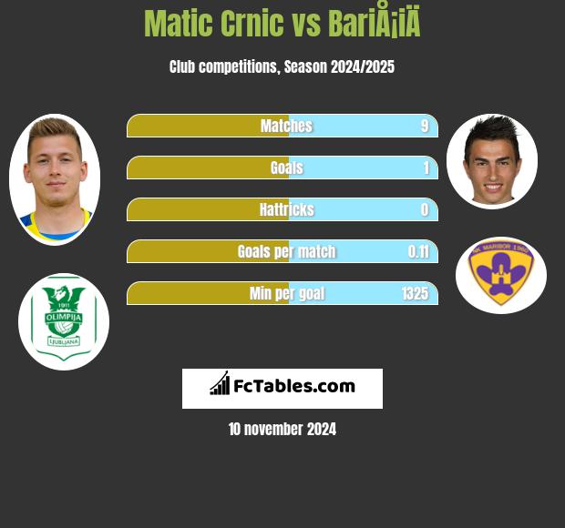 Matic Crnic vs BariÅ¡iÄ h2h player stats