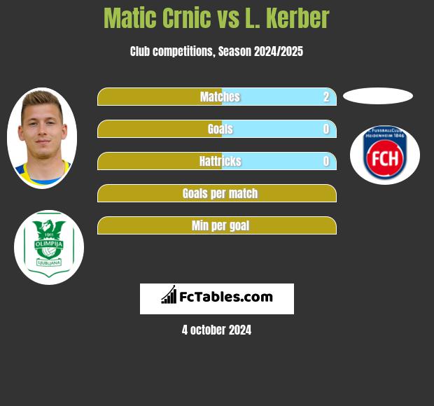 Matic Crnic vs L. Kerber h2h player stats