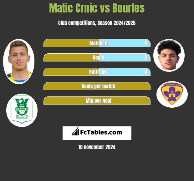 Matic Crnic vs Bourles h2h player stats