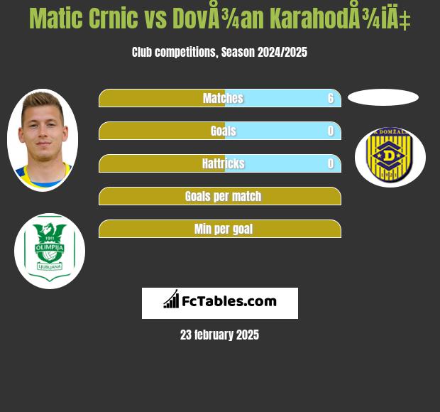 Matic Crnic vs DovÅ¾an KarahodÅ¾iÄ‡ h2h player stats