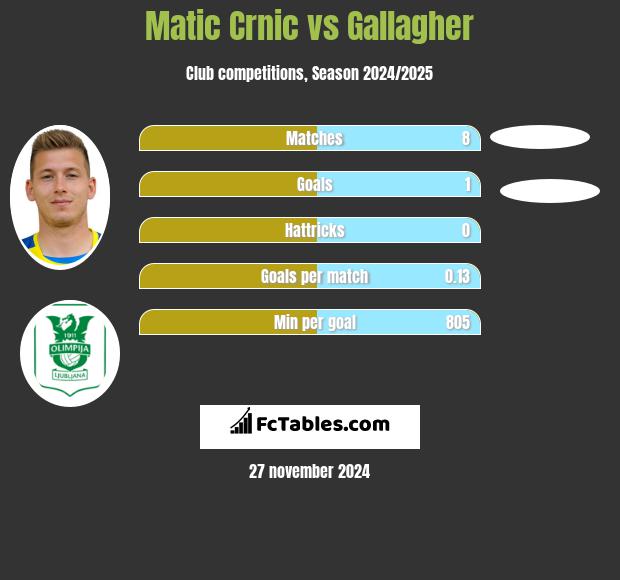 Matic Crnic vs Gallagher h2h player stats