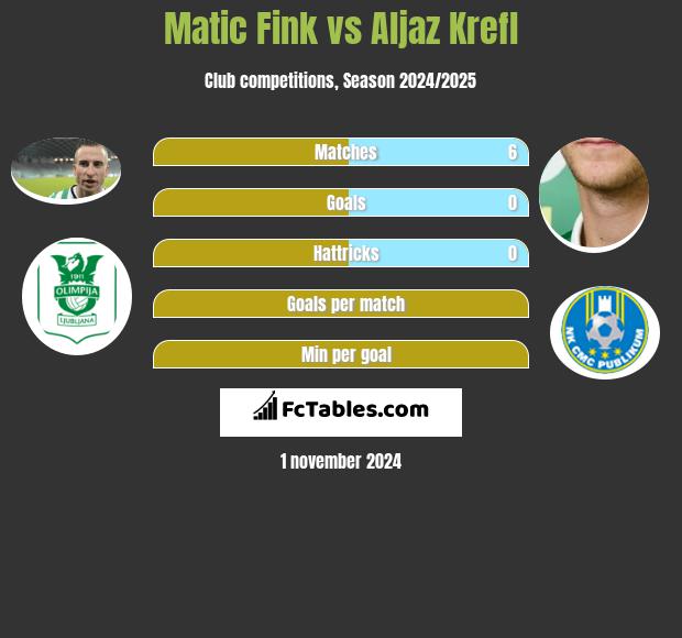 Matic Fink vs Aljaz Krefl h2h player stats