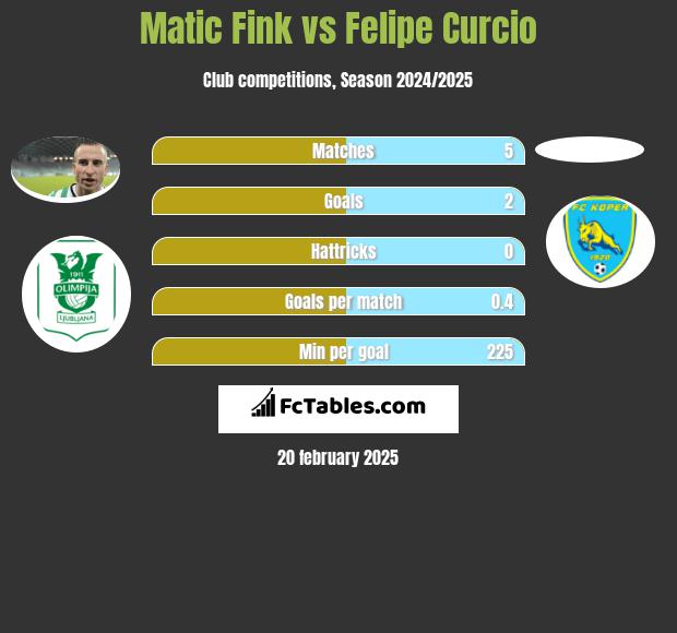 Matic Fink vs Felipe Curcio h2h player stats