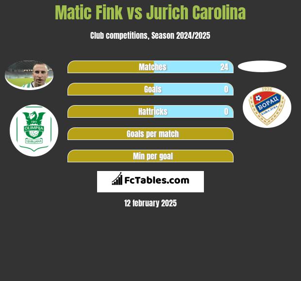 Matic Fink vs Jurich Carolina h2h player stats