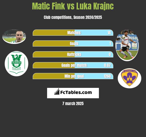 Matic Fink vs Luka Krajnc h2h player stats