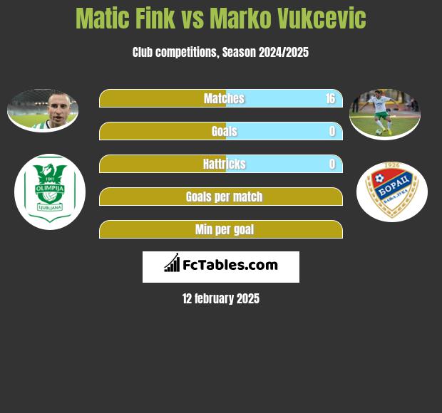 Matic Fink vs Marko Vukcevic h2h player stats