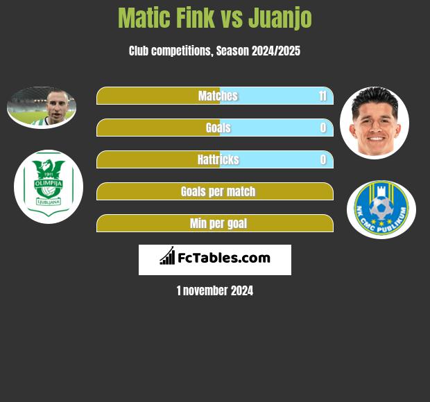 Matic Fink vs Juanjo h2h player stats