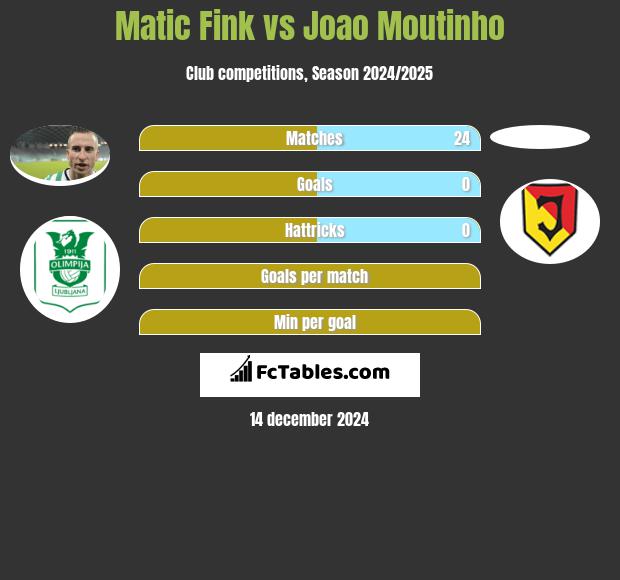 Matic Fink vs Joao Moutinho h2h player stats