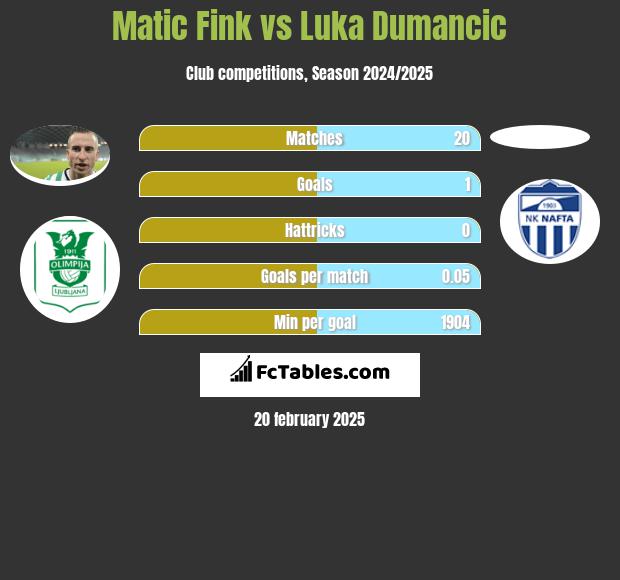 Matic Fink vs Luka Dumancic h2h player stats