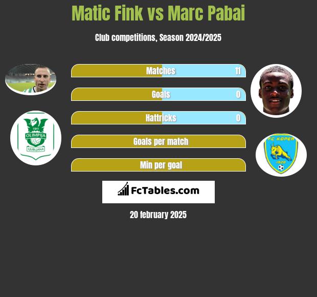 Matic Fink vs Marc Pabai h2h player stats