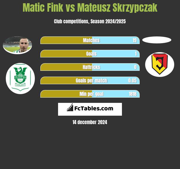 Matic Fink vs Mateusz Skrzypczak h2h player stats