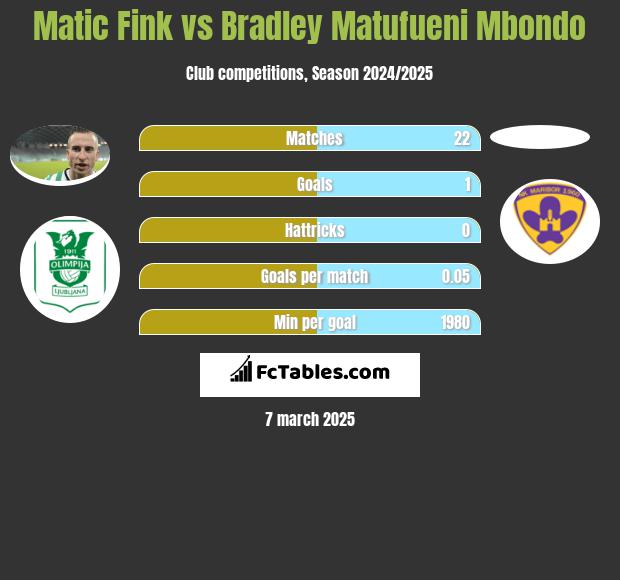 Matic Fink vs Bradley Matufueni Mbondo h2h player stats