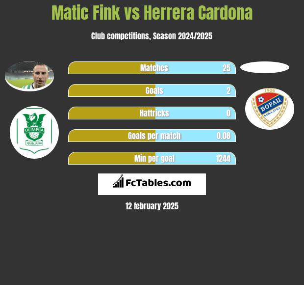 Matic Fink vs Herrera Cardona h2h player stats