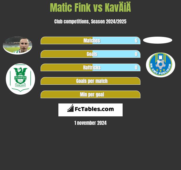 Matic Fink vs KavÄiÄ h2h player stats