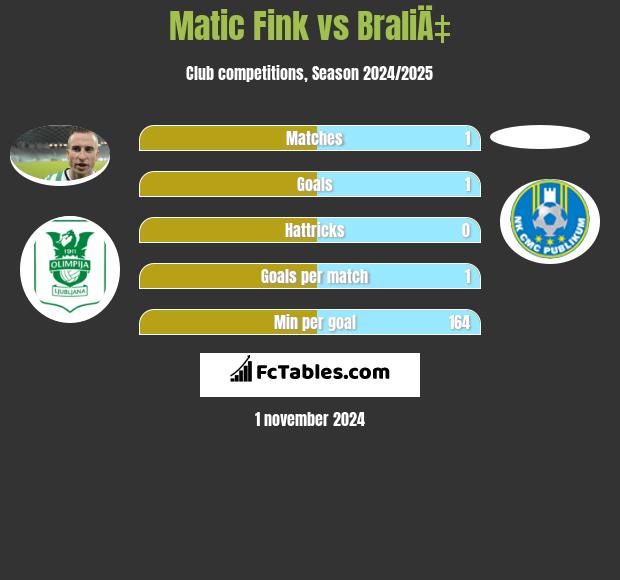 Matic Fink vs BraliÄ‡ h2h player stats