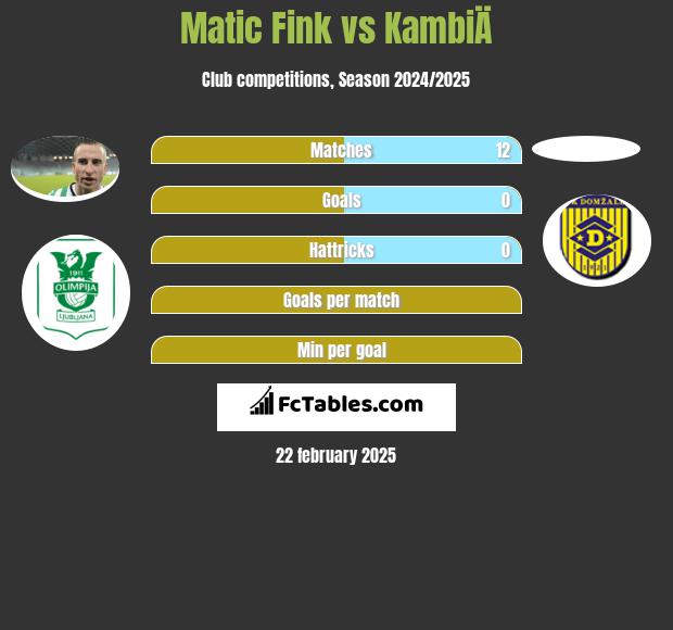 Matic Fink vs KambiÄ h2h player stats