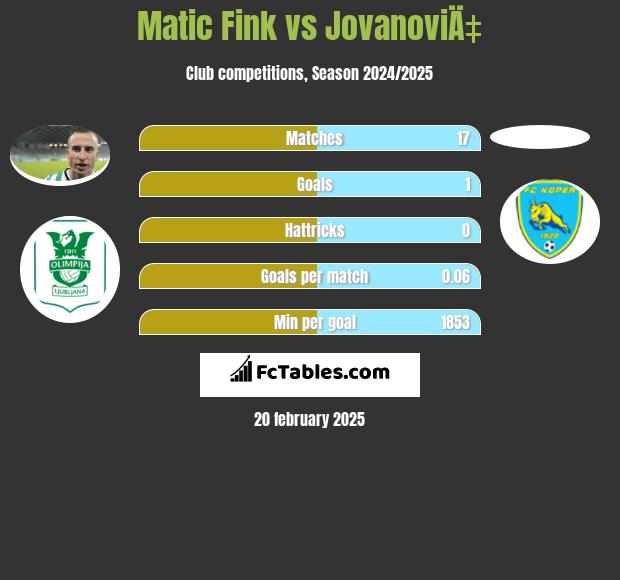 Matic Fink vs JovanoviÄ‡ h2h player stats