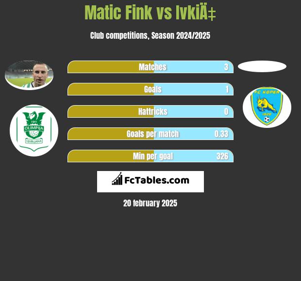 Matic Fink vs IvkiÄ‡ h2h player stats