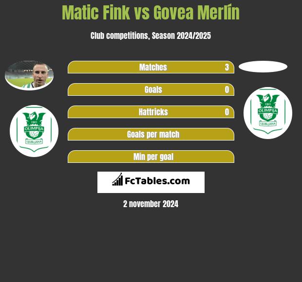 Matic Fink vs Govea Merlín h2h player stats