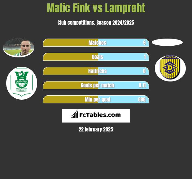 Matic Fink vs Lampreht h2h player stats