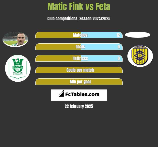 Matic Fink vs Feta h2h player stats