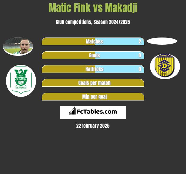 Matic Fink vs Makadji h2h player stats