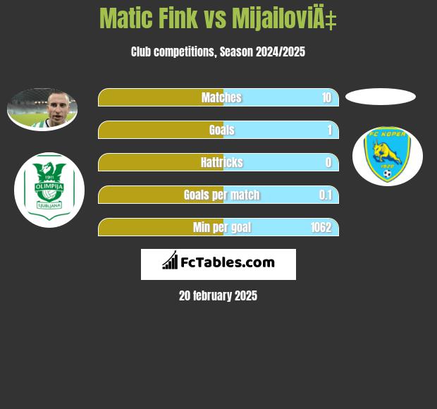 Matic Fink vs MijailoviÄ‡ h2h player stats