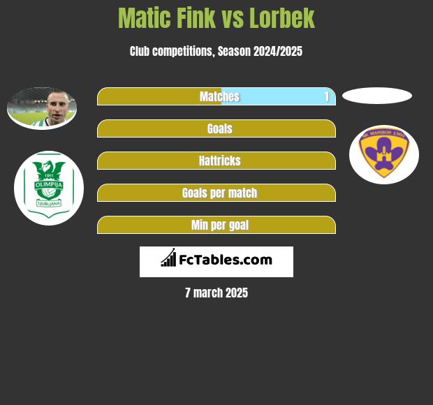 Matic Fink vs Lorbek h2h player stats