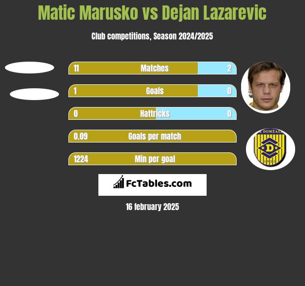 Matic Marusko vs Dejan Lazarevic h2h player stats