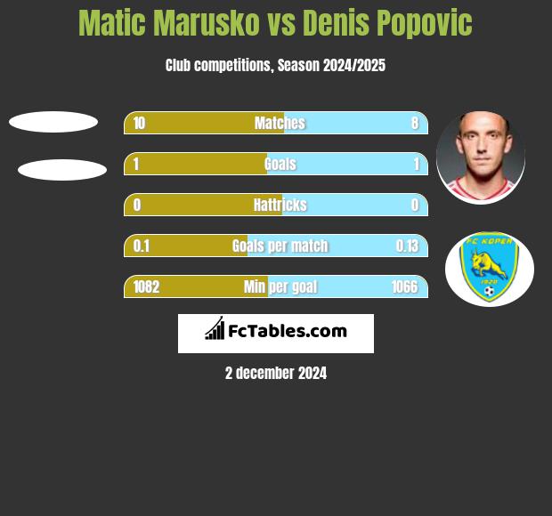 Matic Marusko vs Denis Popović h2h player stats