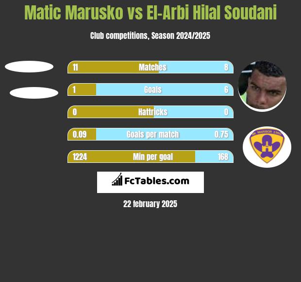 Matic Marusko vs El-Arabi Soudani h2h player stats